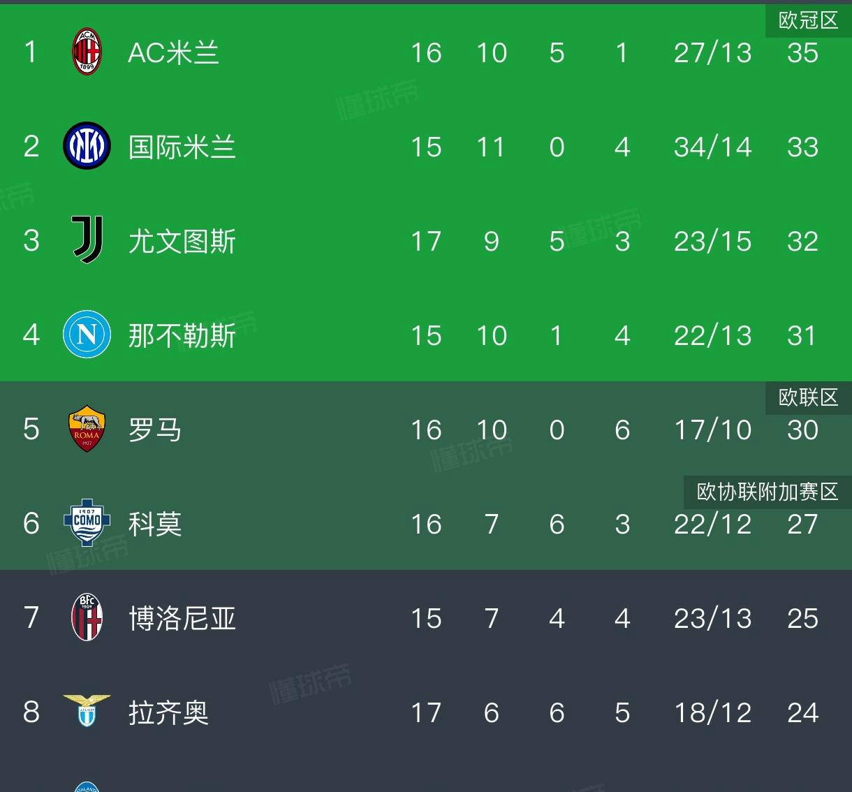 意甲最新积分榜揭晓:AC米兰凭借3-0大胜维罗纳勇夺榜首!